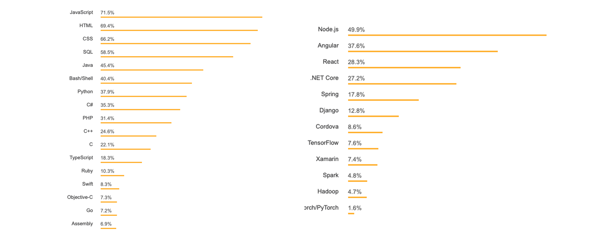 Most popular technologies, frameworks, libraries, and tools according to Stack Overflow