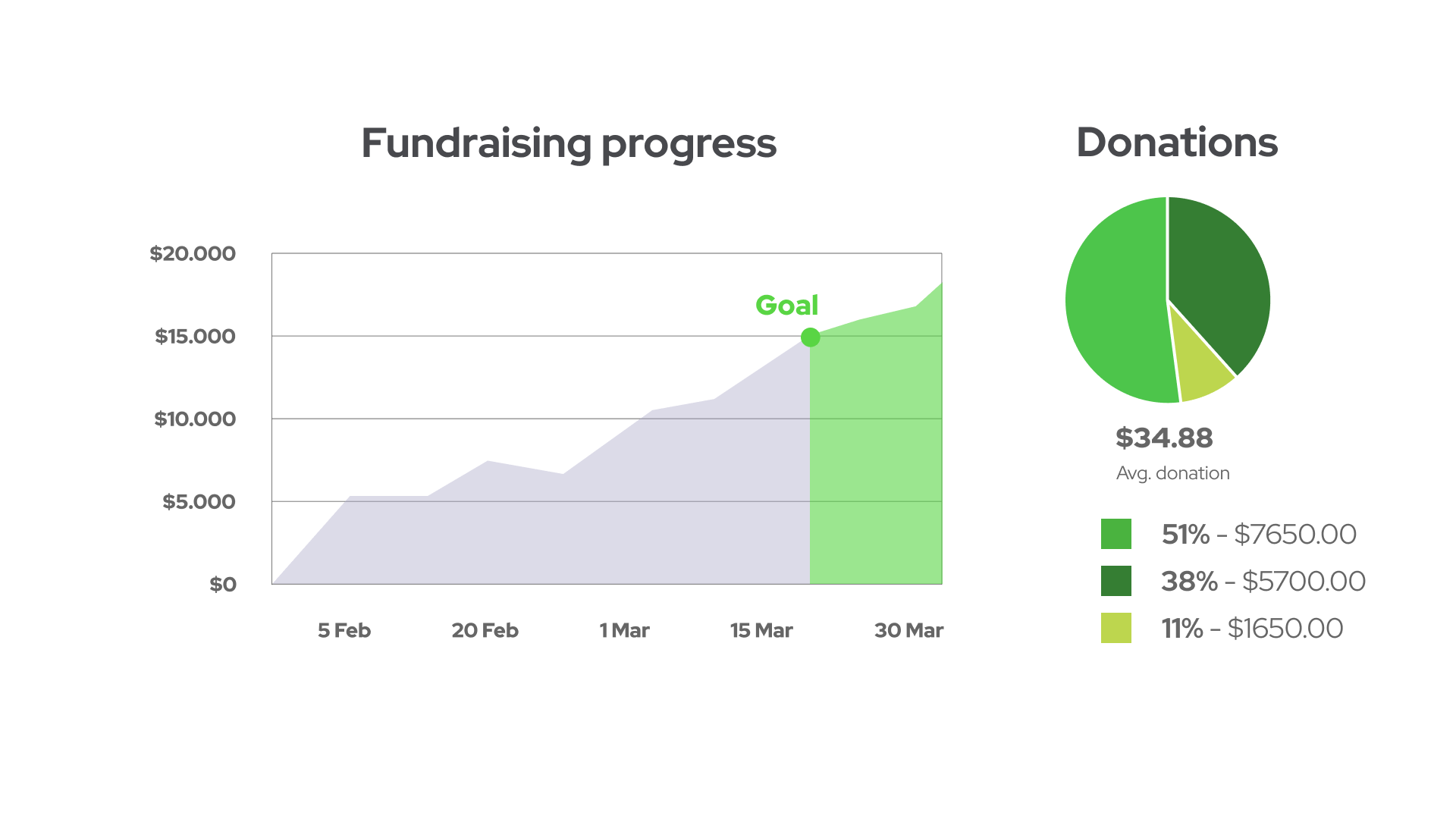 With a killer dashboard at hand, creators can easily keep track of fundraising progress: the sums gathered, days left to gather the final amount, an average donation, and so on.