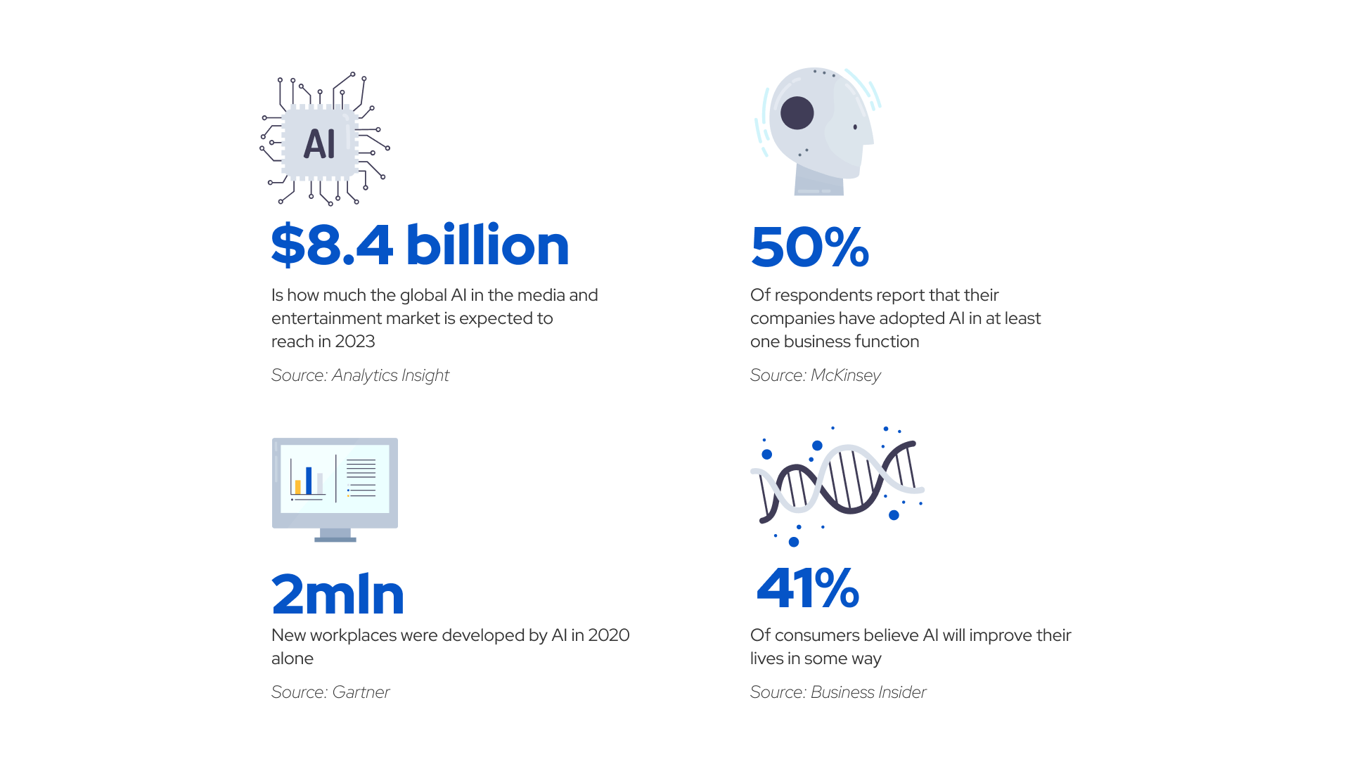 Different statistics collected by various research centers and magazines prove that there are many AI-driven entertainment benefits for media conglomerates.