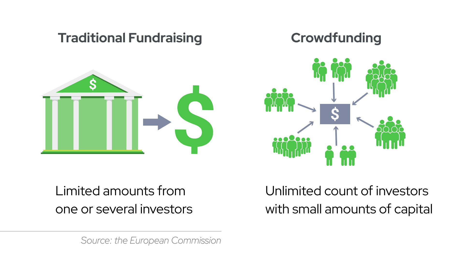 Traditional fundraising implies limited amounts from one or several investors who invest with equal terms. Crowdfunding, in turn, allows for an unlimited count of investors with different terms and sums.