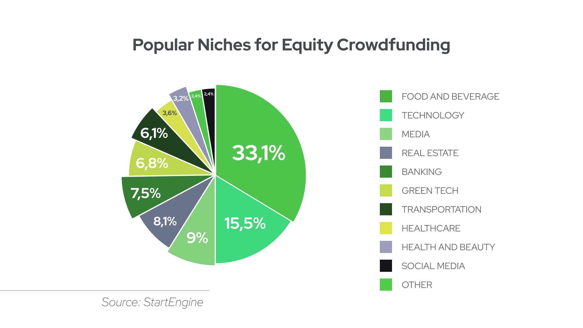 Food and beverage, technology, and media hold leading positions in equity funding.