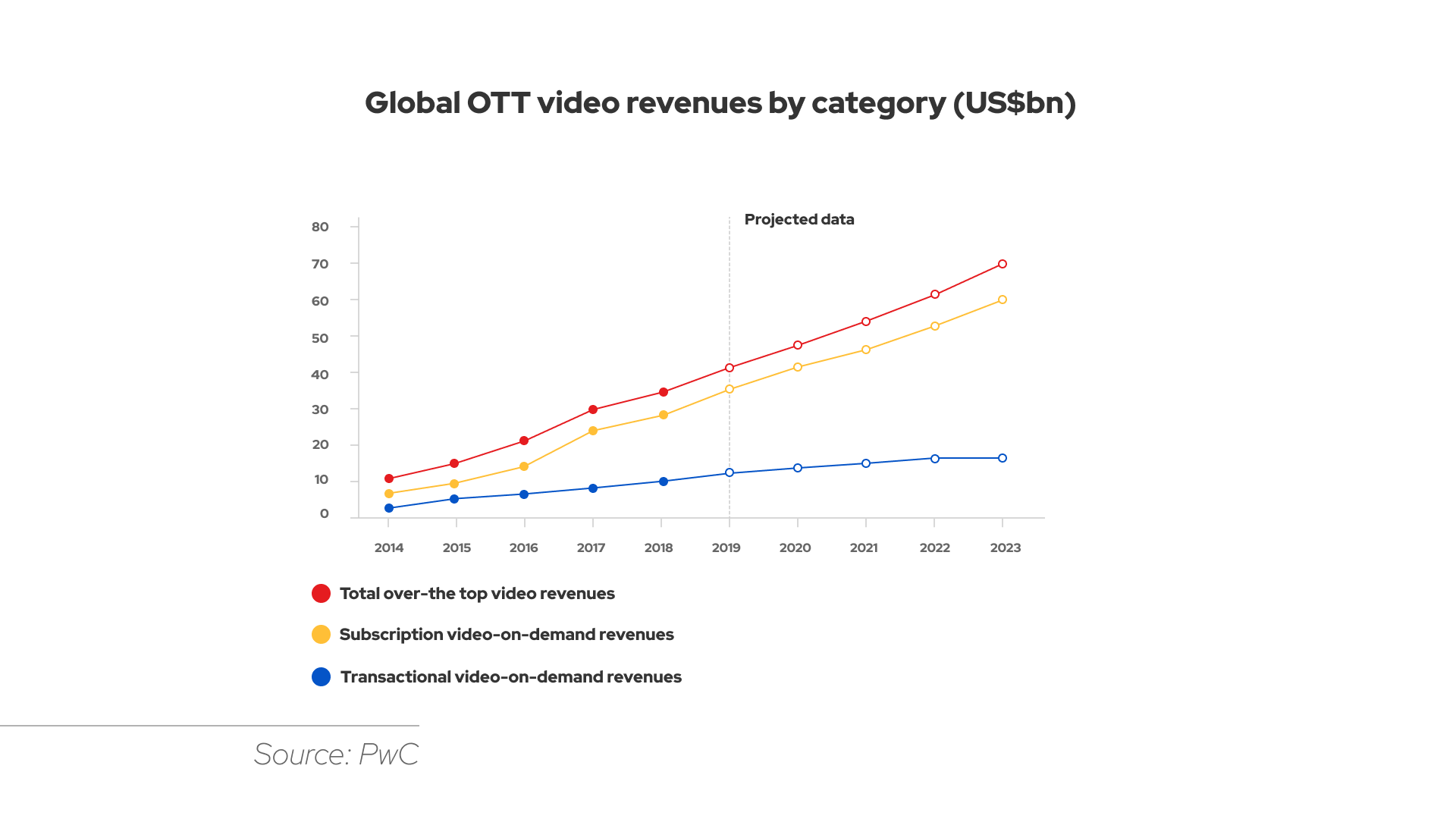 PwC projects that total OTT video content revenues will achieve more than $70 billion mark.