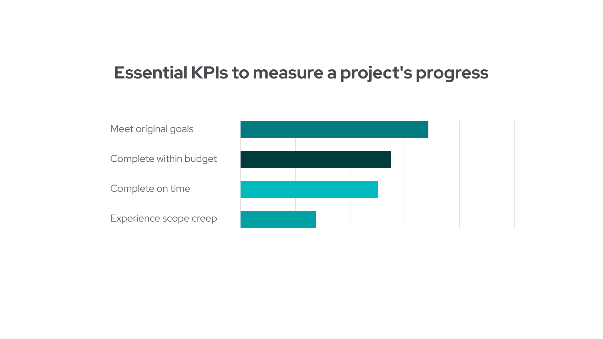 When it comes to checking programmers' performance, the major KPIs for production and development are meeting original goals and completing within budget.