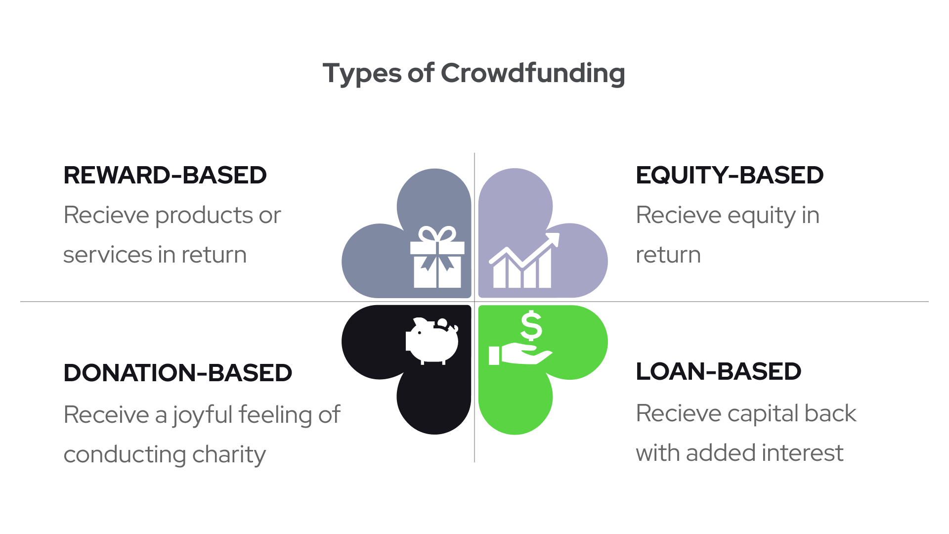 Crowdfunding app development sticks to the four main types: reward-based, equity-based, donation-based, and loan-based crowdfunding.