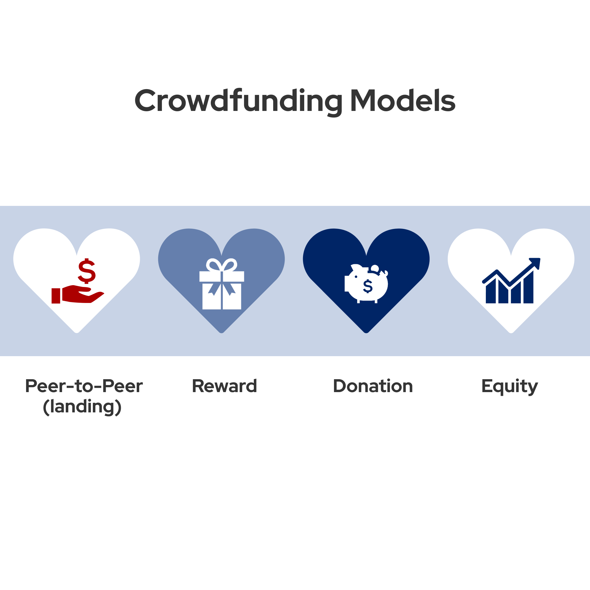 There are four main types of crowdfunding models: donation, reward, equity, and peer-to-peer. All of them may be improved by blockchain.