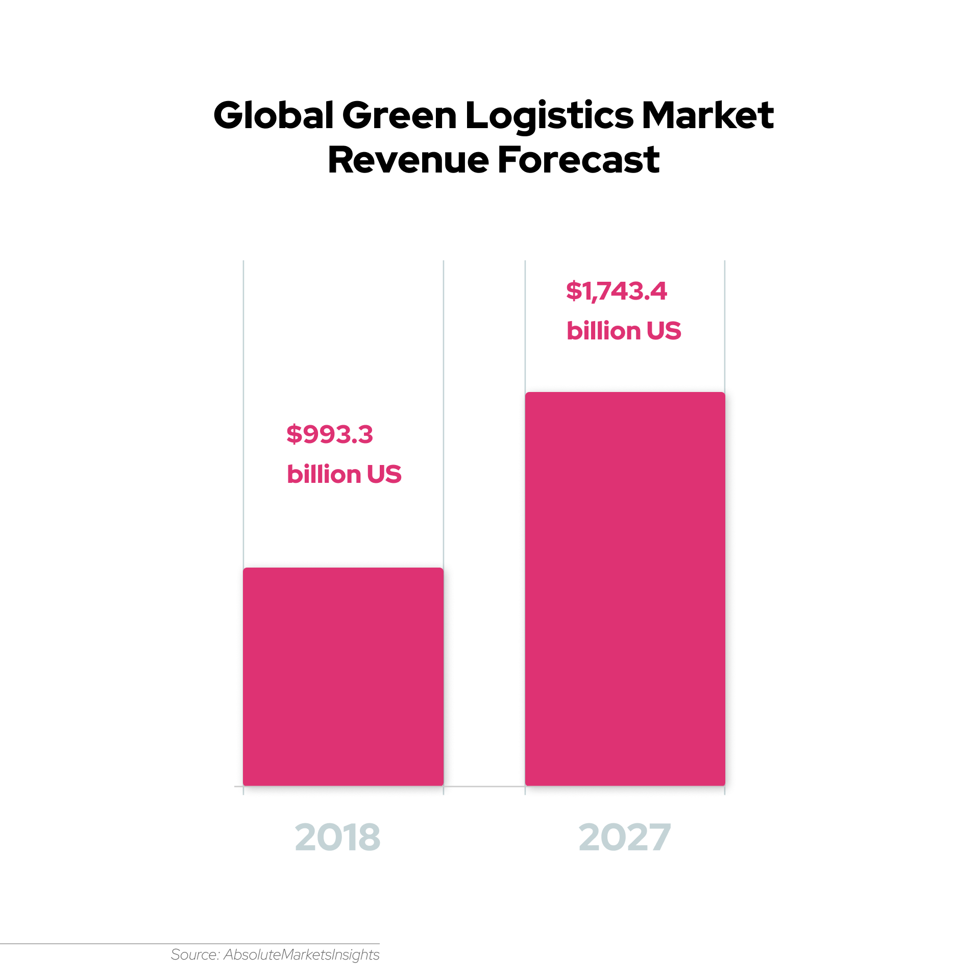 Global green supply chain software market growth with each year.
