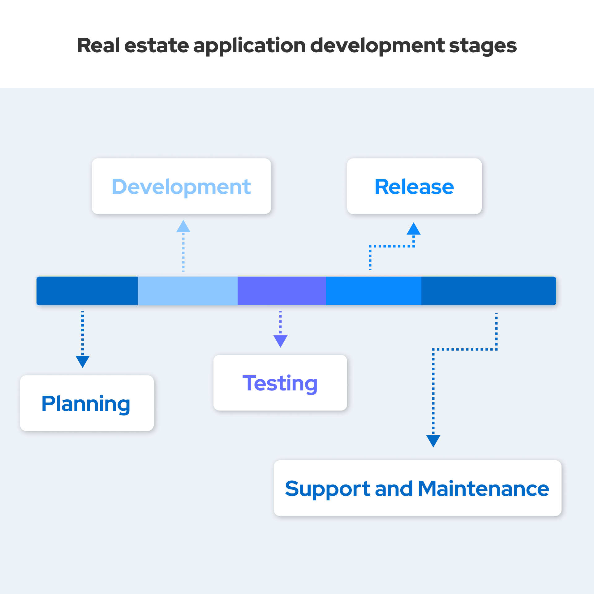 You may wonder what we include in the cost of real estate mobile app development, so we guarantee our team takes care of everything, from business analysis to post-launch support.