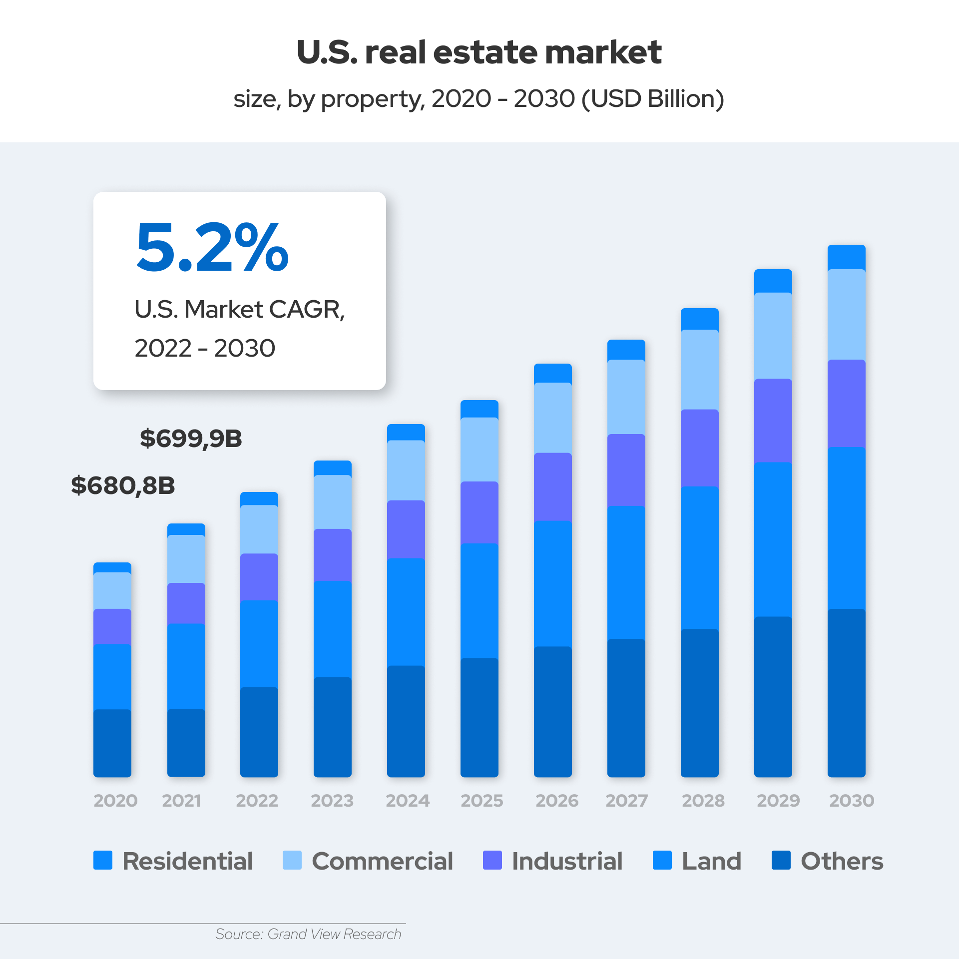 Real estate market in the United States keeps on growing intensively despite the pandemic.