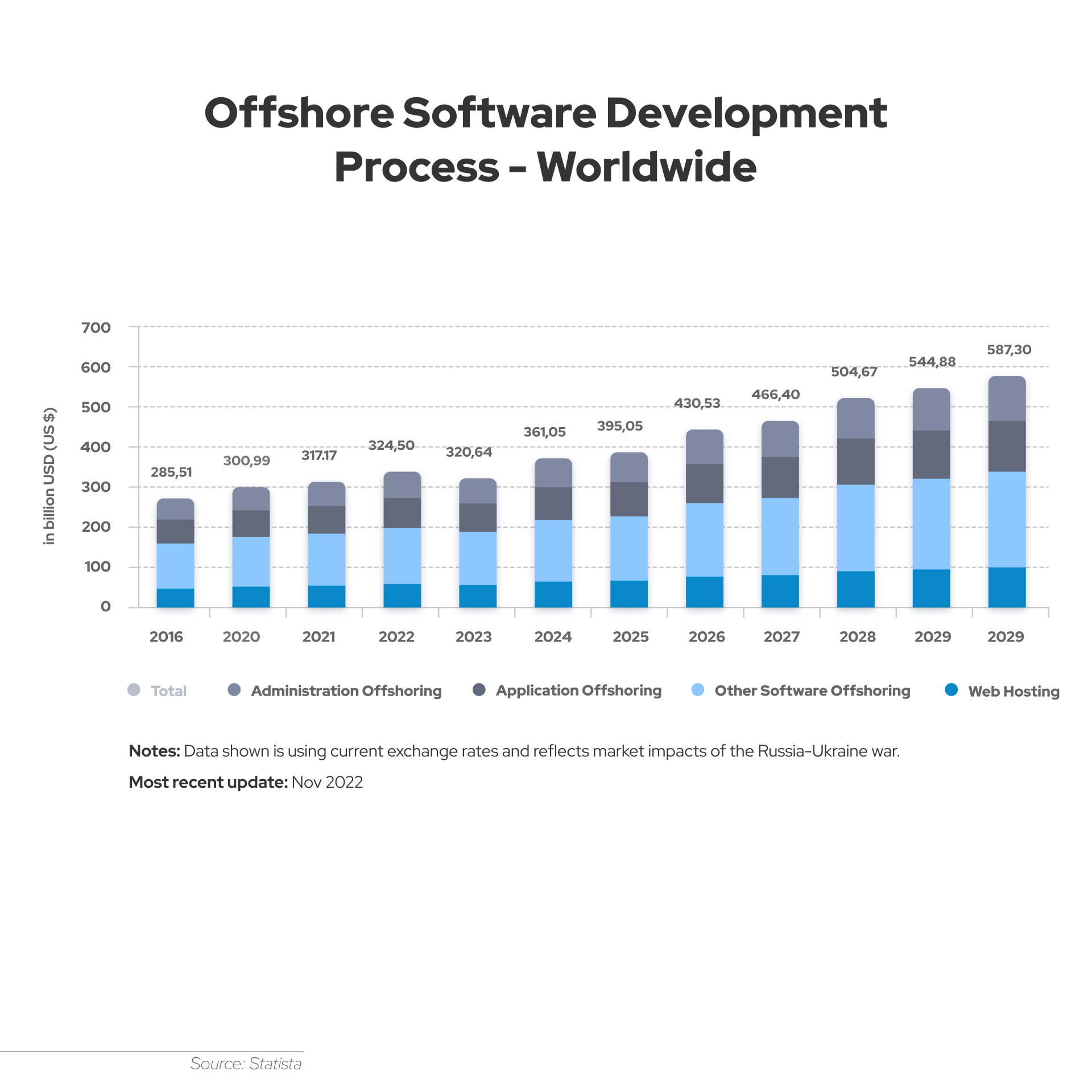 Offshoring the software development process continues to exhibit stable growth, with particular growth seen in the areas of administration offshoring, application offshoring, other software offshoring, and web hosting.