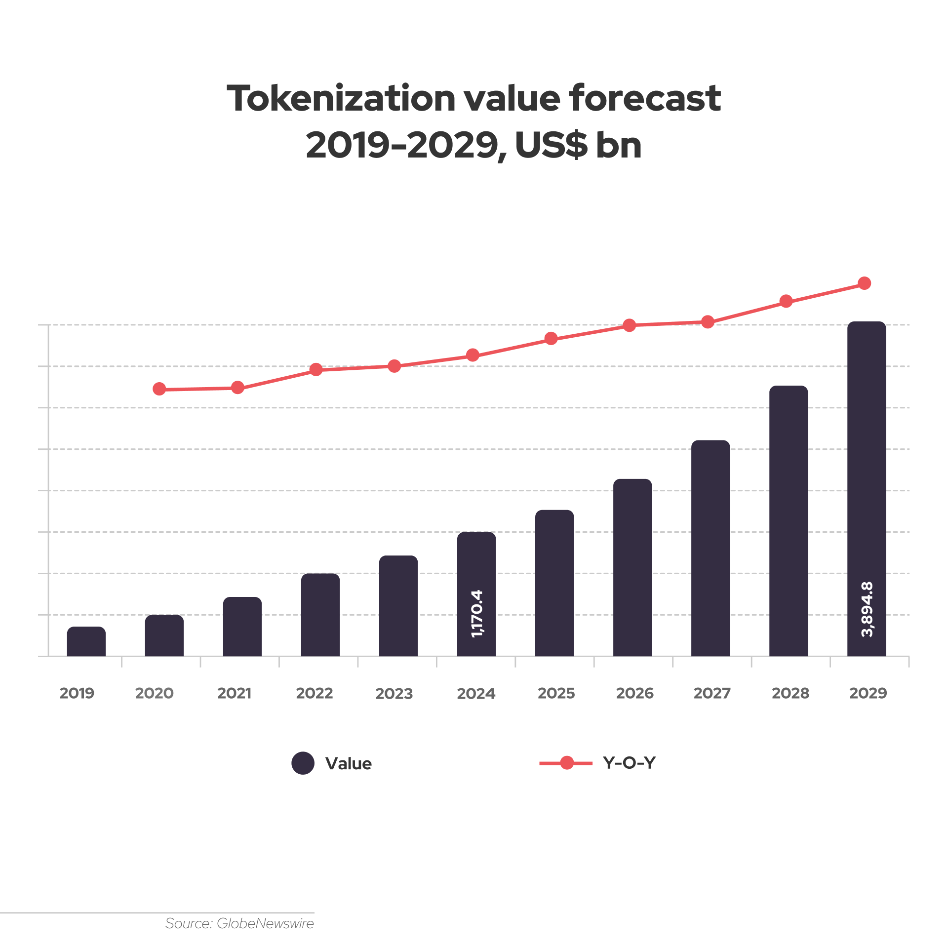Blockchain technology has the potential to greatly impact the real estate industry, with the tokenization value expected to reach $1,170bn by 2024 and triple by 2029.