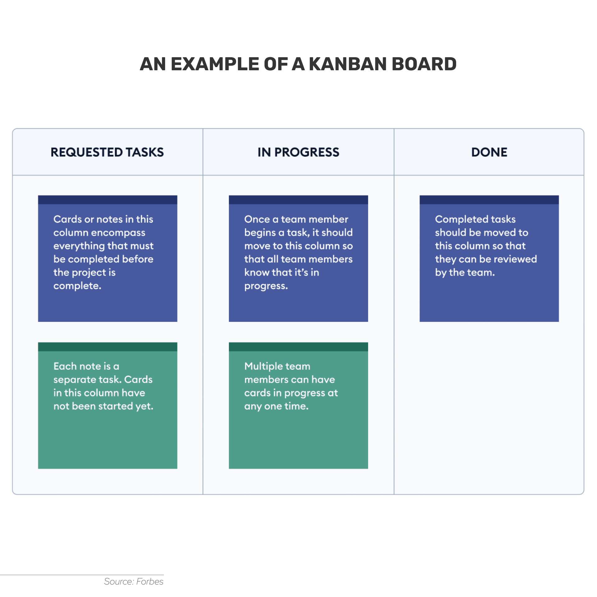 A Kanban board consists of columns showcasing software development workflows and cards representing certain tasks.