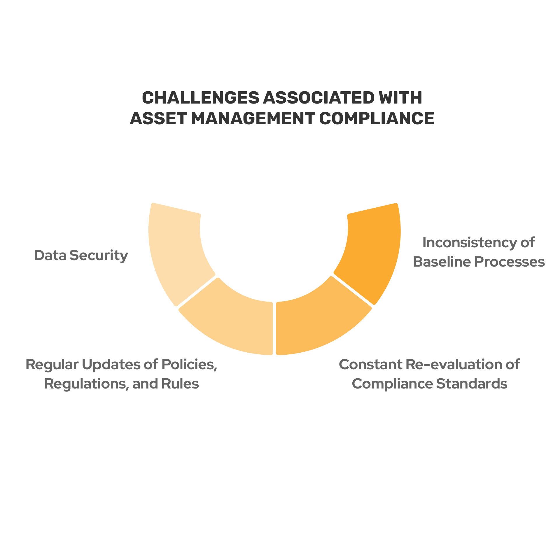 Asset management compliances come with serious challenges, be it regular updates of internal policies, data security, or inconsistent baseline processes.