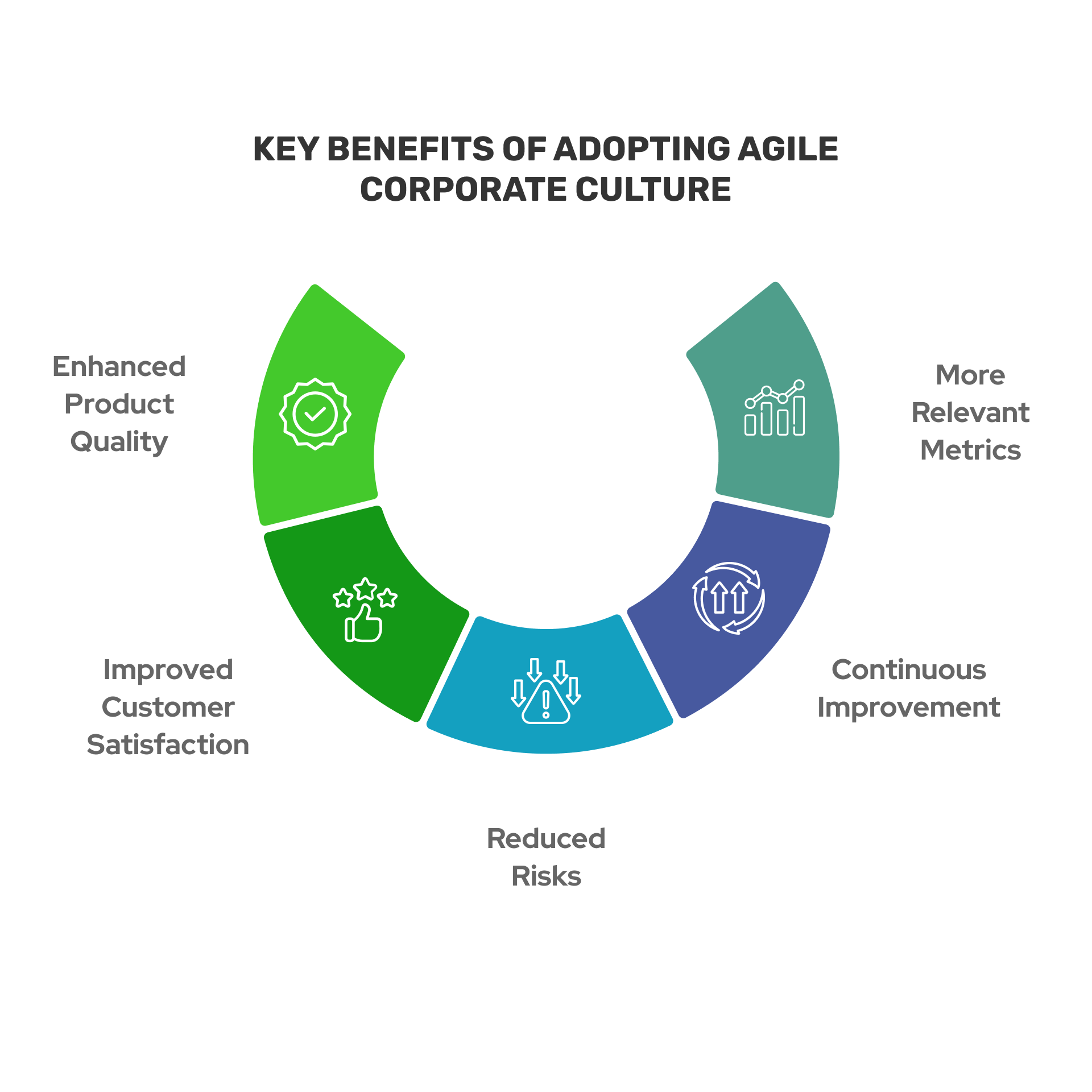 The Agile environment creates favorable conditions for improved collaboration between the customer and development team and enhanced product quality.