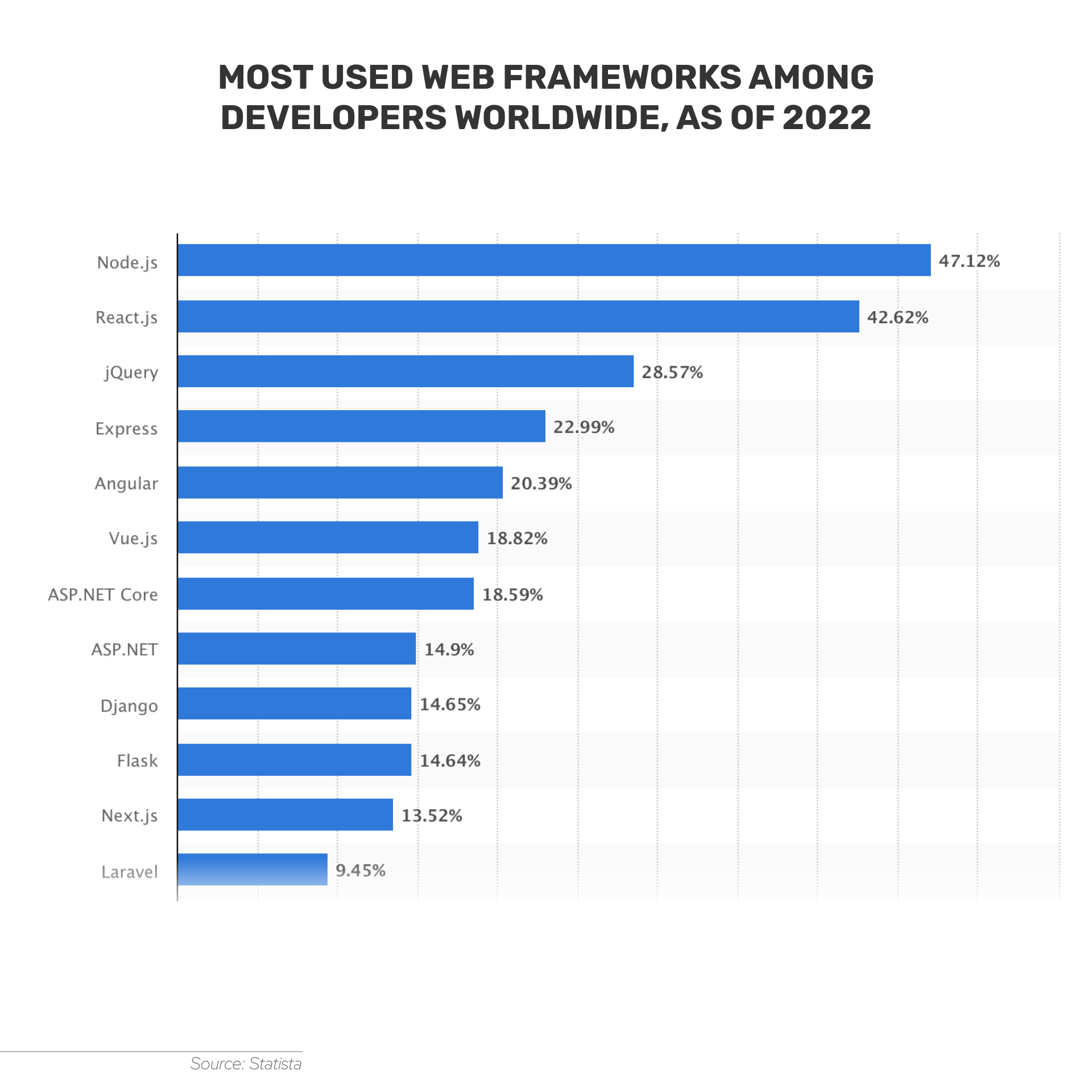 Statista names Node.js the most used web framework as of 2022.