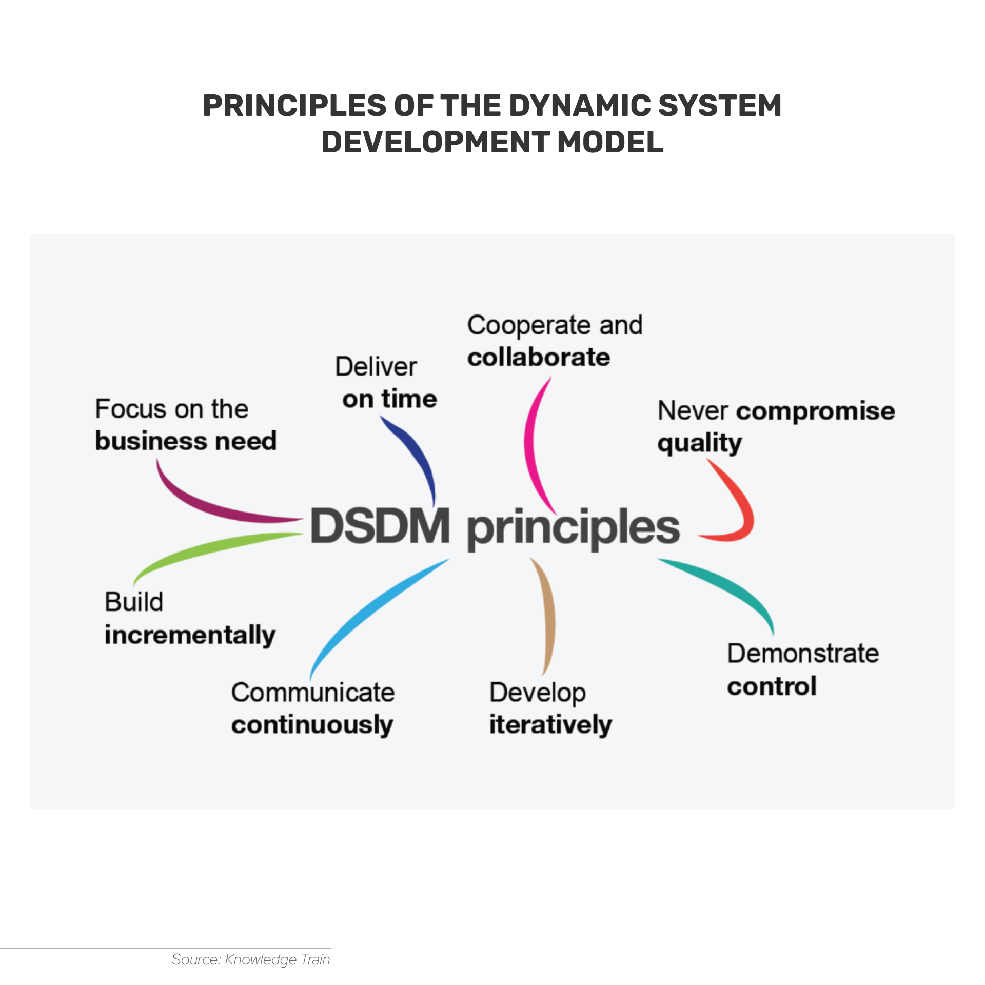 Dynamic System Development Model prioritizes timely delivery, focus on business needs, and close cooperation and collaboration.