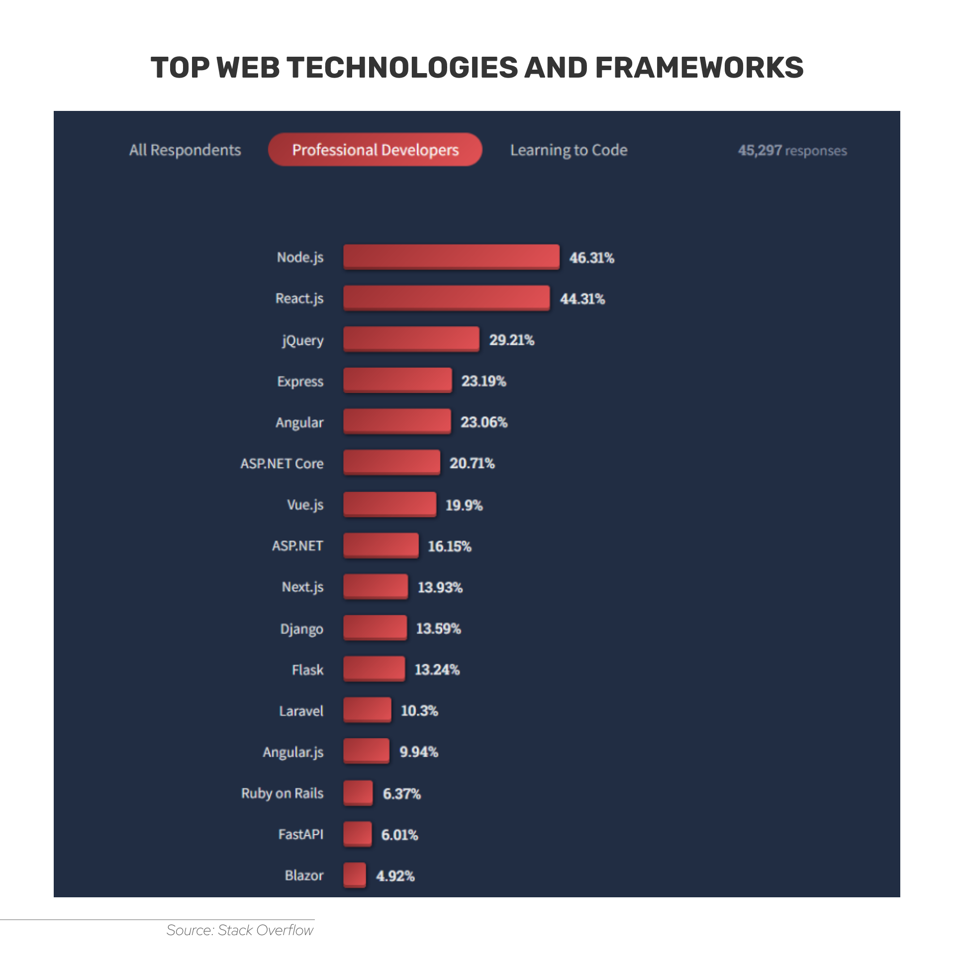 Stack Overflow states that Node.js and React.js are the most popular web technologies used by professional developers.