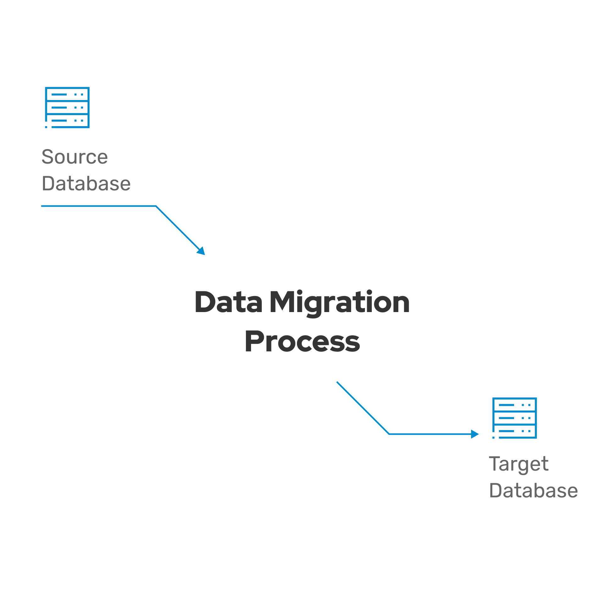 Database migration process implies moving data from an old database to a newer, more advanced one.