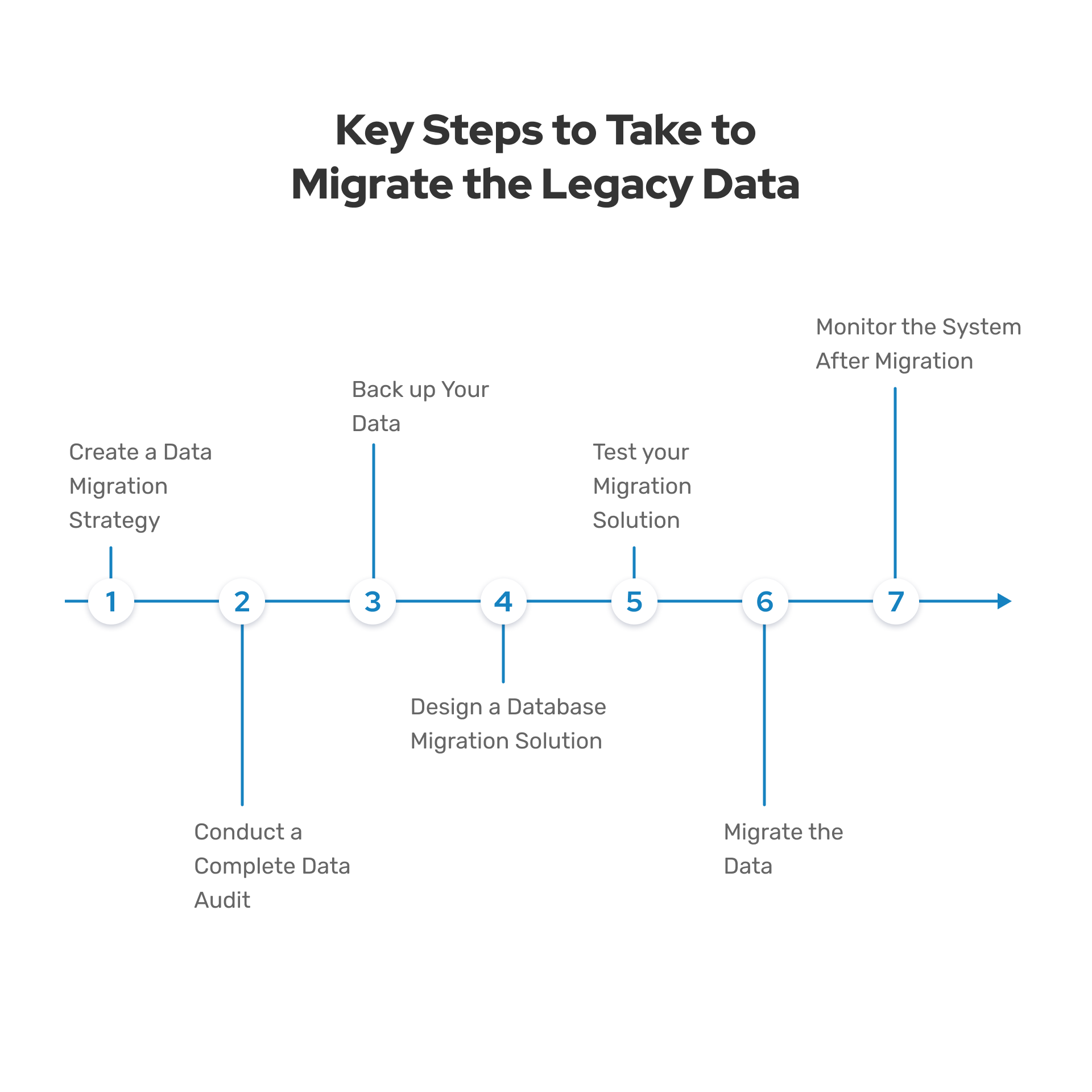 Careful planning, data audit and backup help ensure seamless and painless data migration.