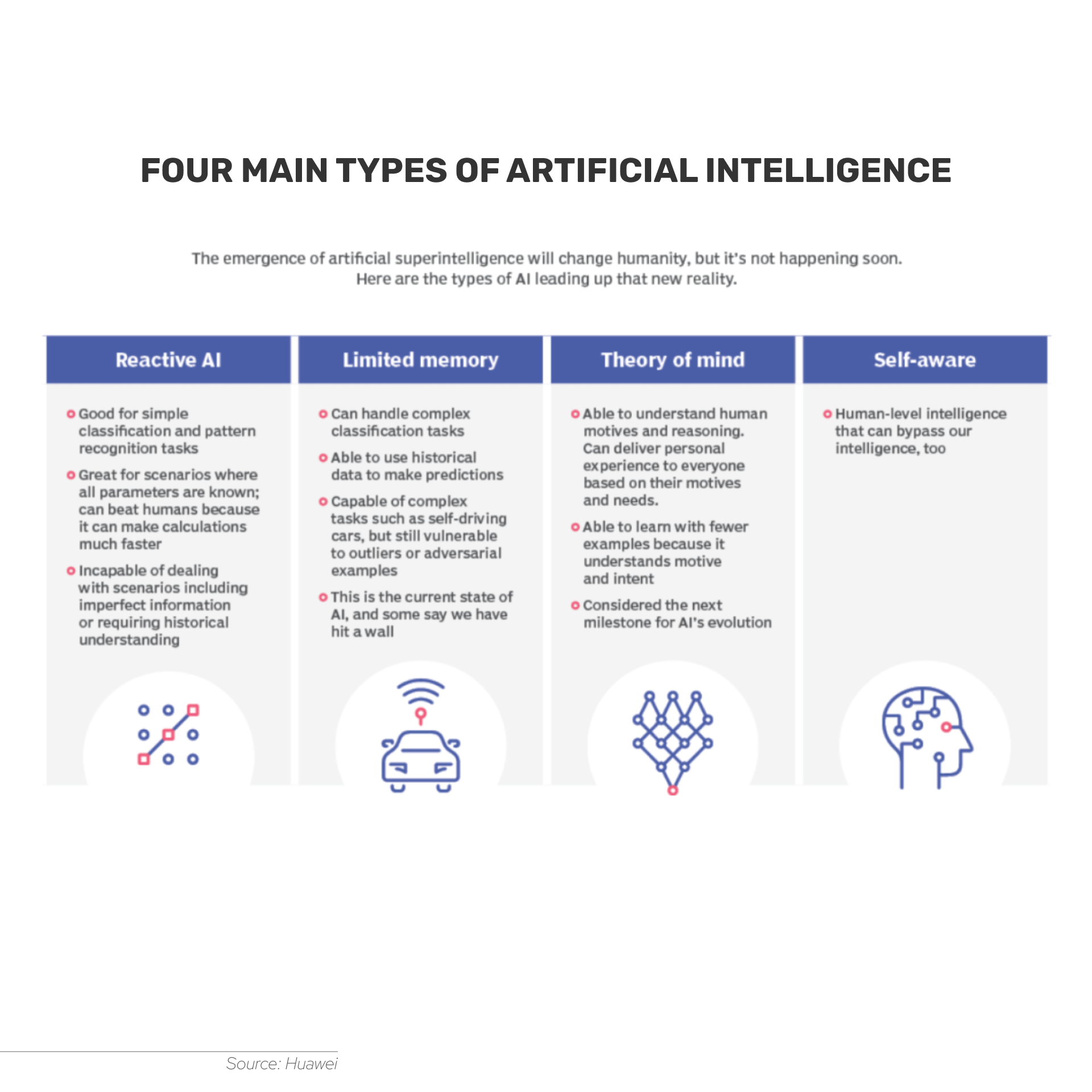 Based on the main AI capabilities, experts identify four main types of Artificial Intelligence such as Reactive AI, Limited Memory AI, Theory of Mind AI, and Self-aware AI.