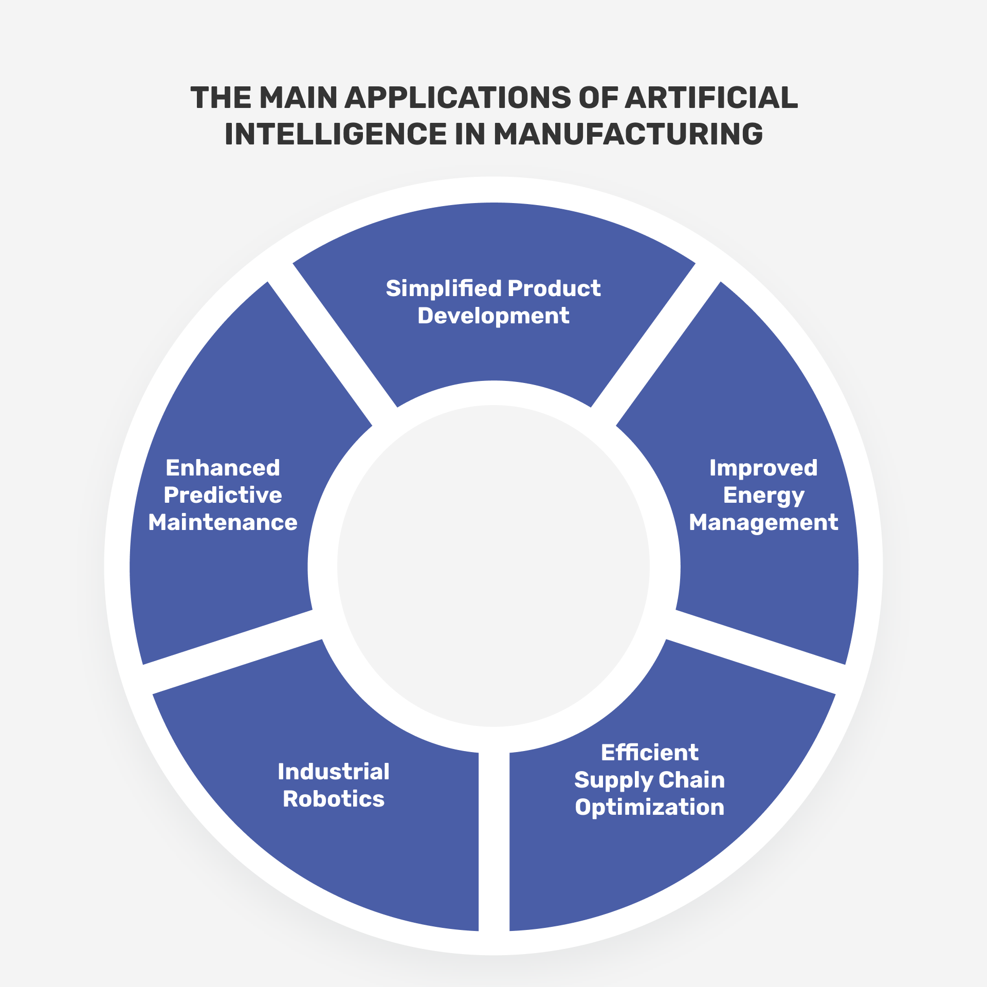 Artificial Intelligence and Machine Learning are commonly used in manufacturing for predictive maintenance, supply chain optimization, and product development.