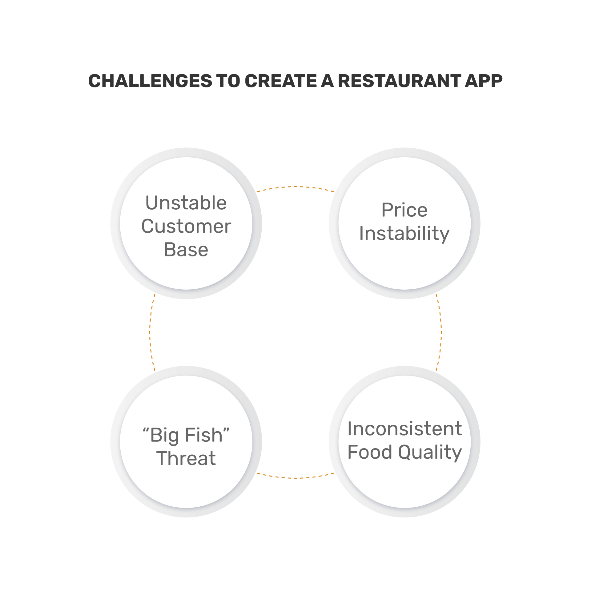 See what type of challenges and obstacles you may face when creating and launching a restaurant application.