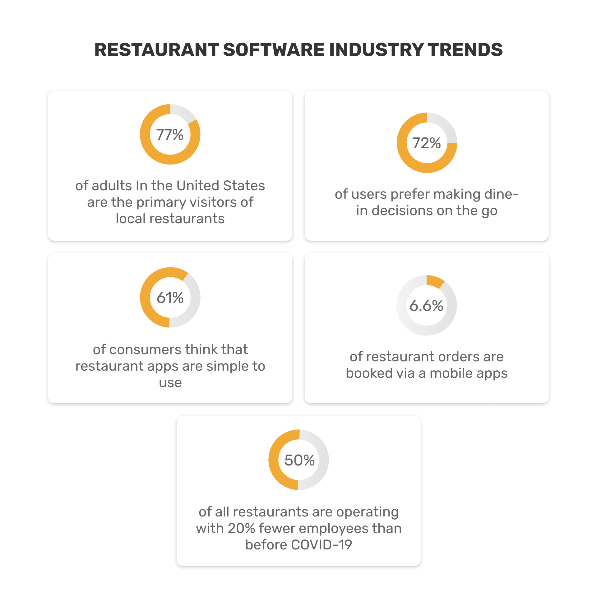 Find out more about recent trends in mobile app development for the restaurants’ industry.