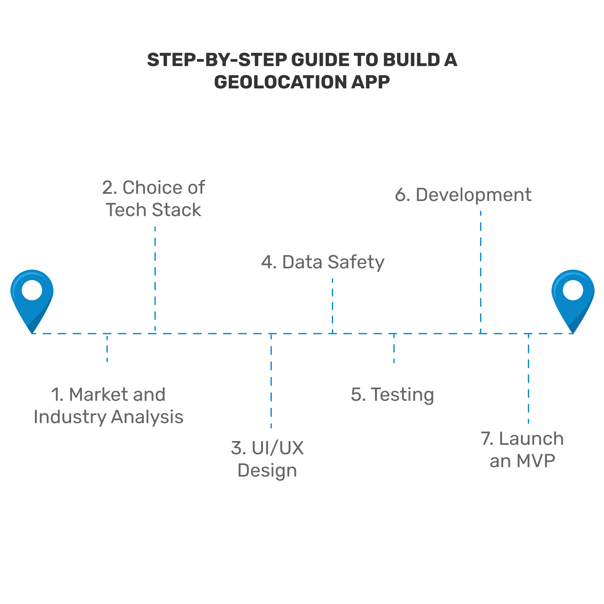 Steps to build a geolocation app: start with planning, research the market, and find a trusted software development partner.