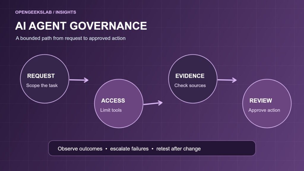 AI agent governance diagram showing scoped requests, restricted tool access, evidence checks and human review before action
