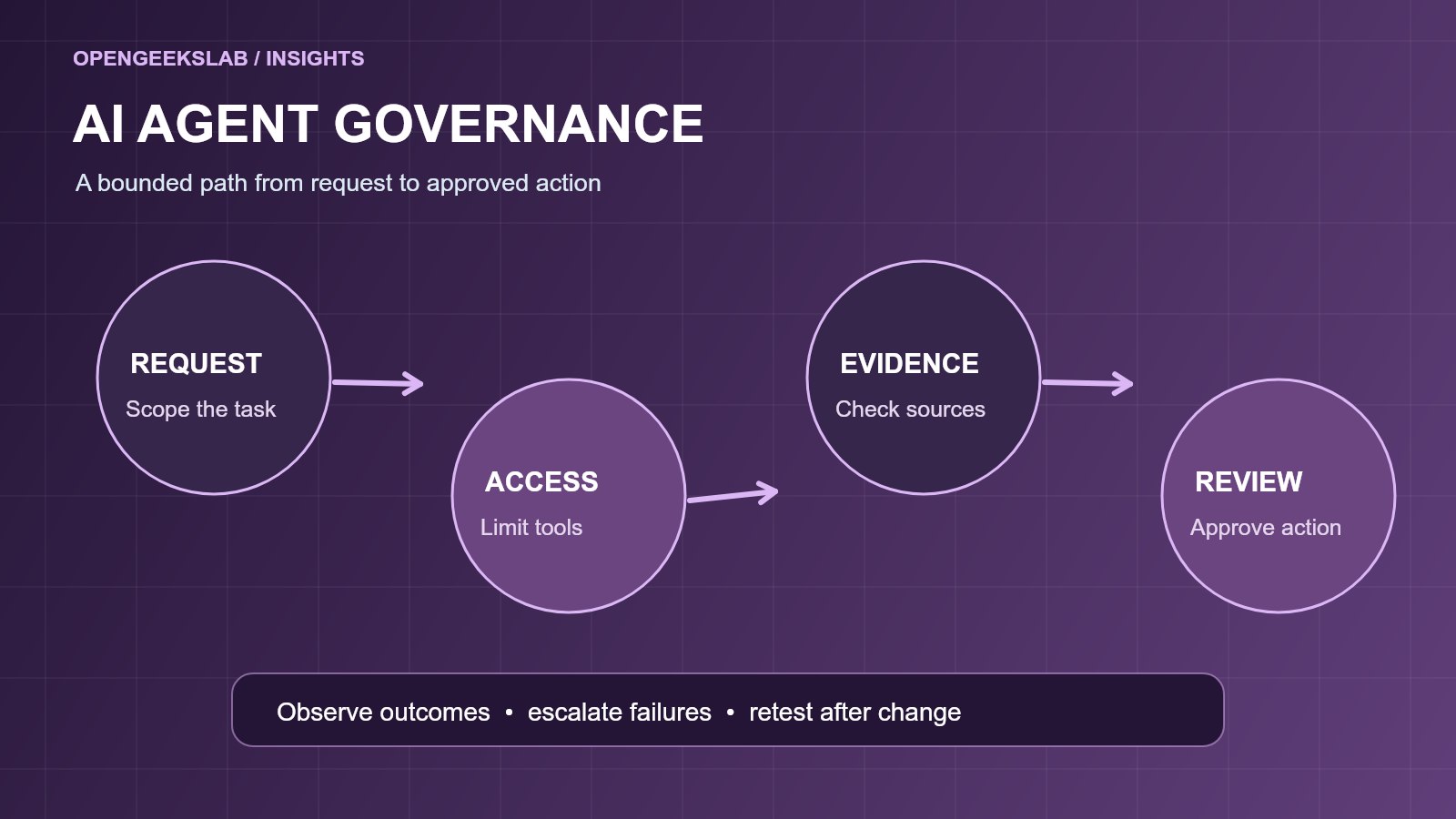 AI agent governance diagram showing scoped requests, restricted tool access, evidence checks and human review before action
