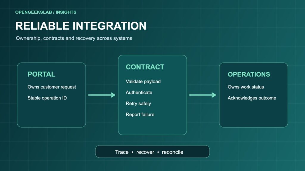 Operational software integration diagram connecting a customer portal through a validated, retry-safe contract to an operations system