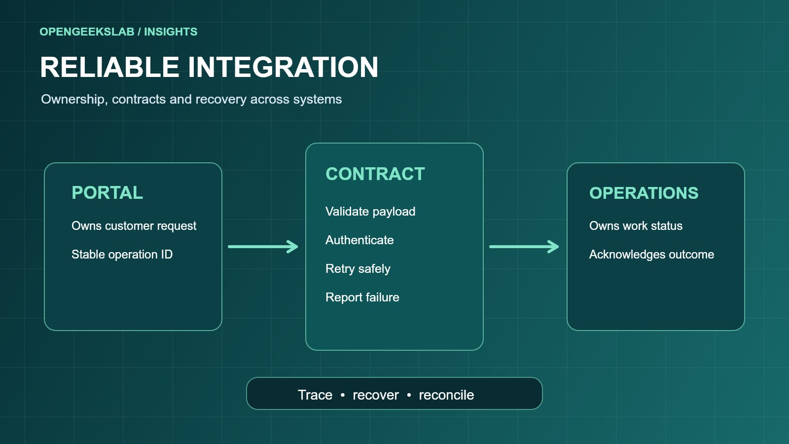 Operational software integration diagram connecting a customer portal through a validated, retry-safe contract to an operations system