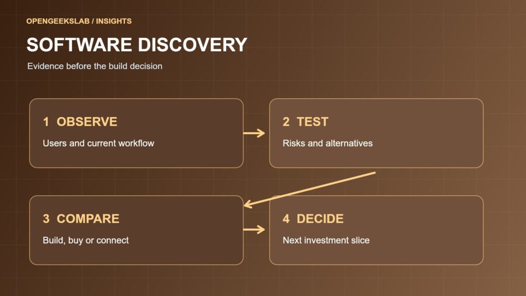 Software discovery decision diagram: observe user workflows, test assumptions, compare build or buy options and decide the next investment slice