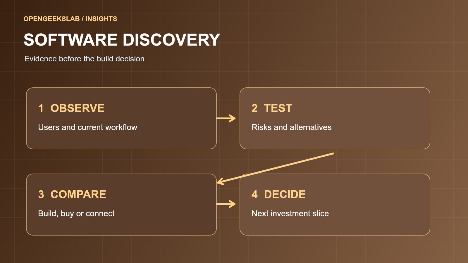 Software discovery decision diagram: observe user workflows, test assumptions, compare build or buy options and decide the next investment slice