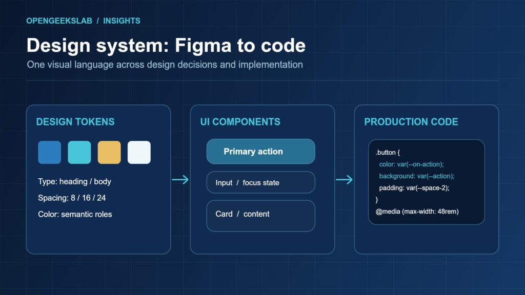 Diagram mapping design tokens to reusable interface components and production CSS code