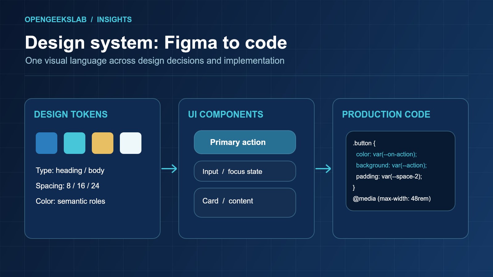 Diagram mapping design tokens to reusable interface components and production CSS code