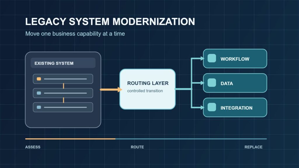 Diagram showing an existing system routed to new workflow, data and integration components in phases
