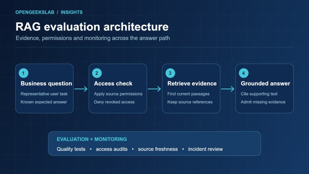 Diagram of a RAG answer path with access checks, evidence retrieval, grounded response and monitoring