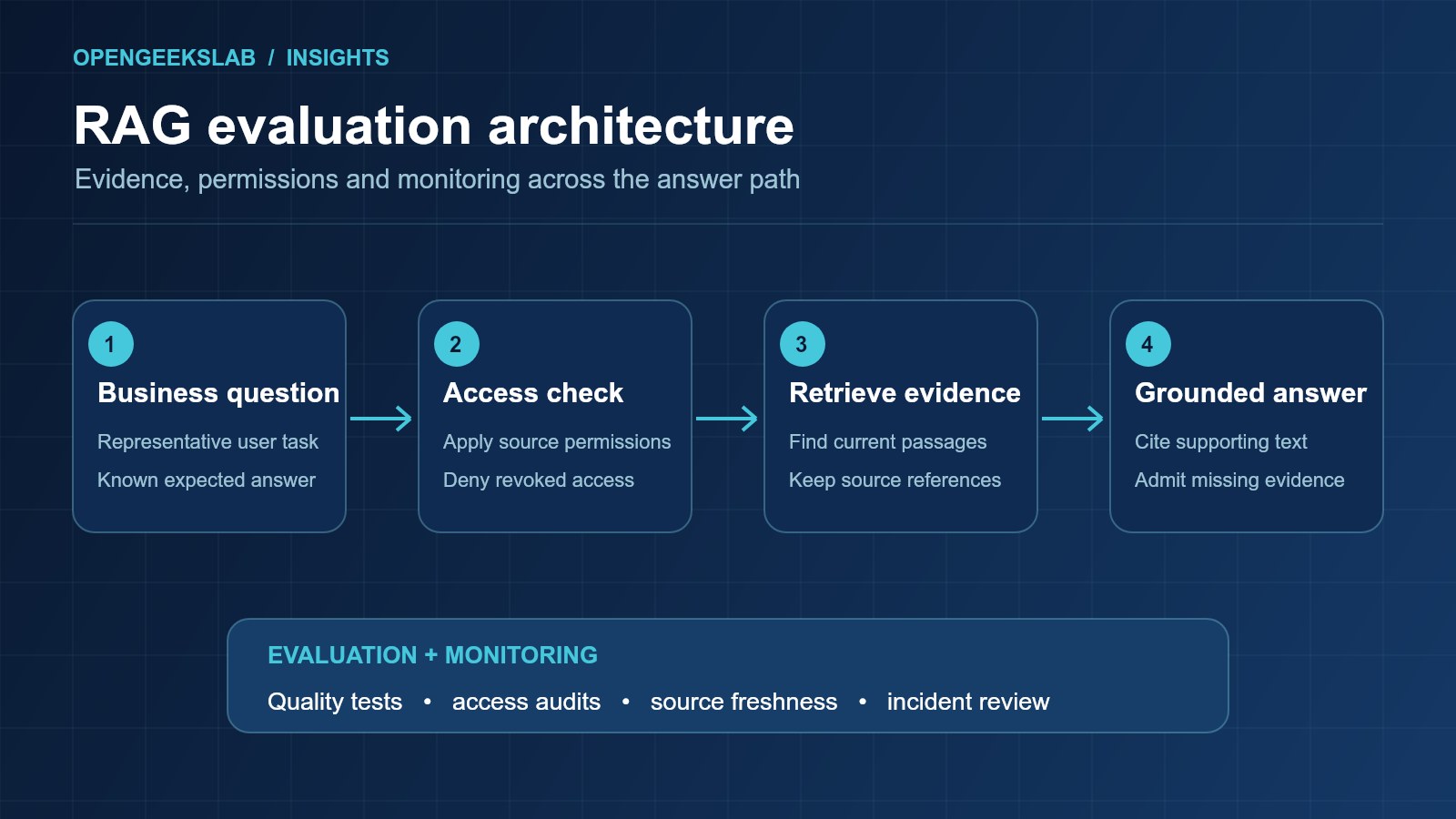 Diagram of a RAG answer path with access checks, evidence retrieval, grounded response and monitoring