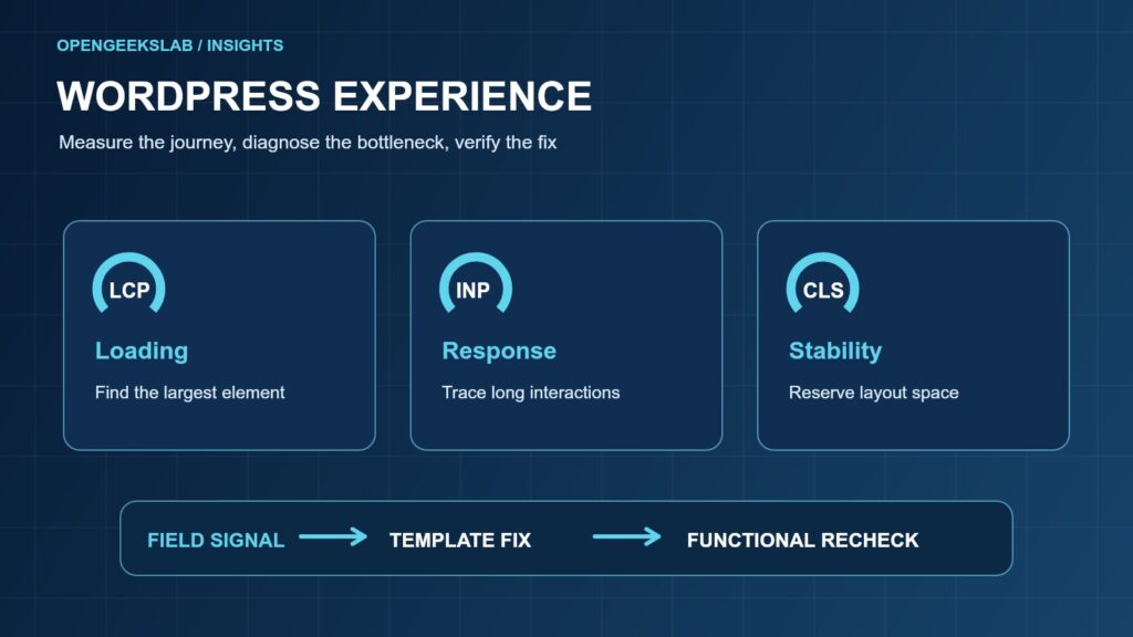 Diagram of WordPress Core Web Vitals: LCP loading, INP response and CLS stability, followed by a template fix and functional recheck