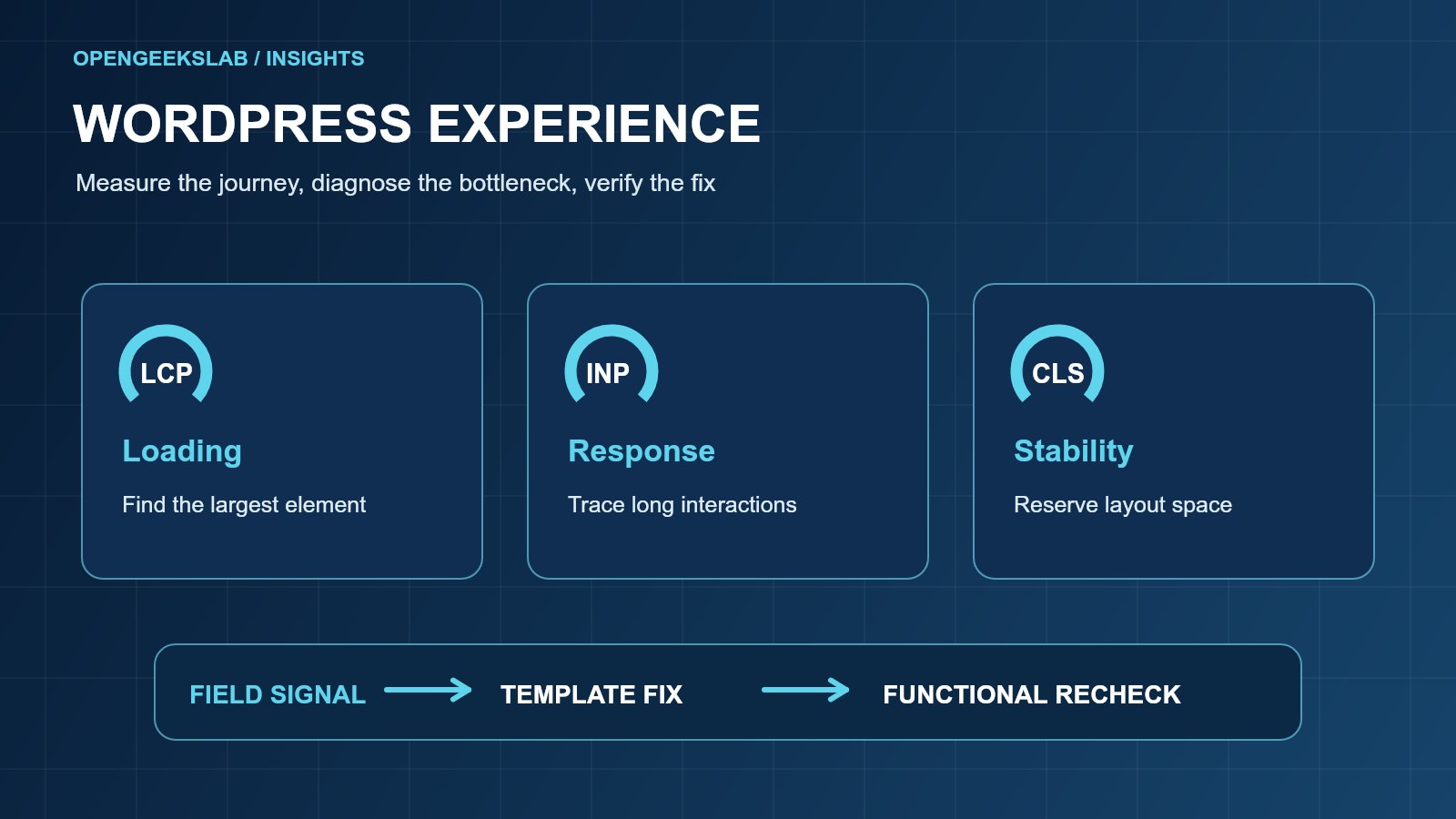 Diagram of WordPress Core Web Vitals: LCP loading, INP response and CLS stability, followed by a template fix and functional recheck